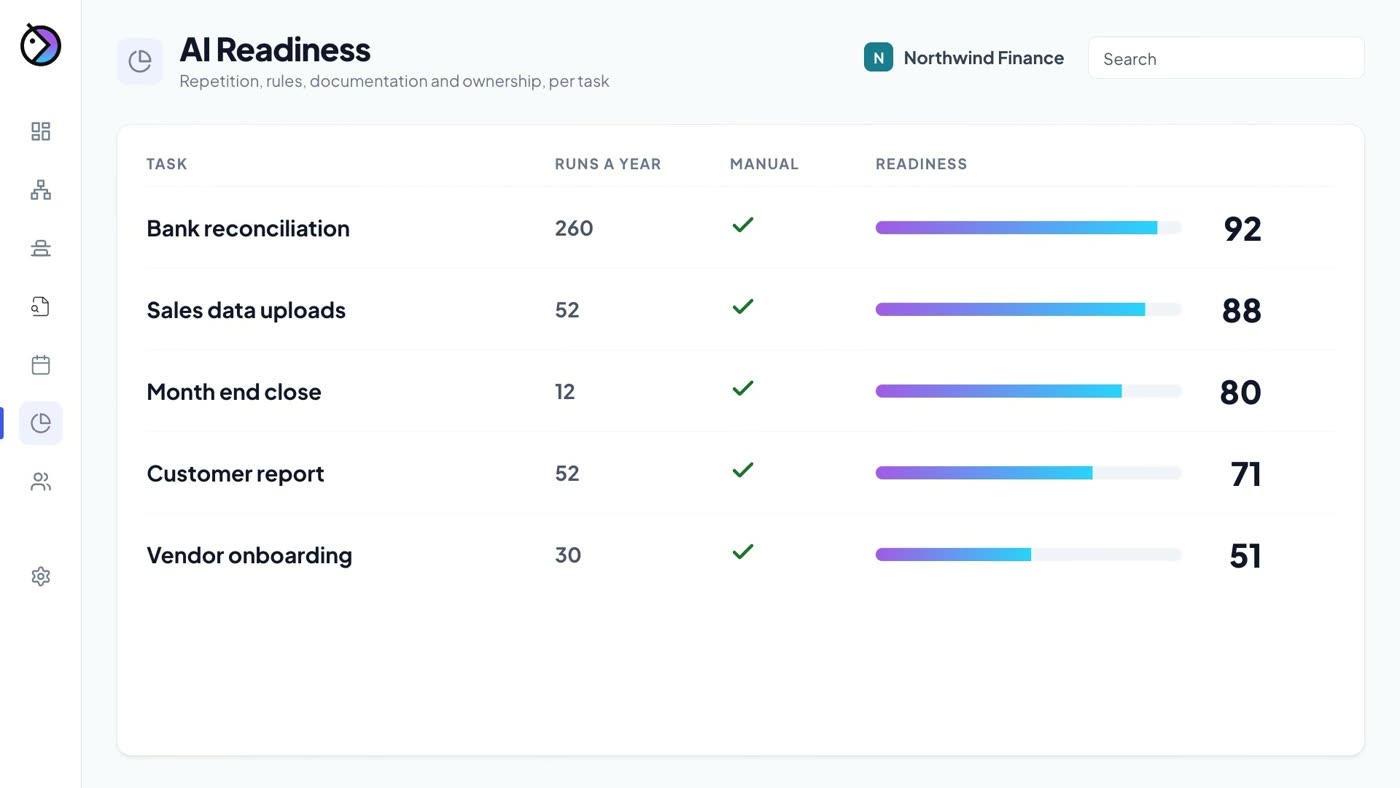 Beaks AI readiness scores for each recurring task